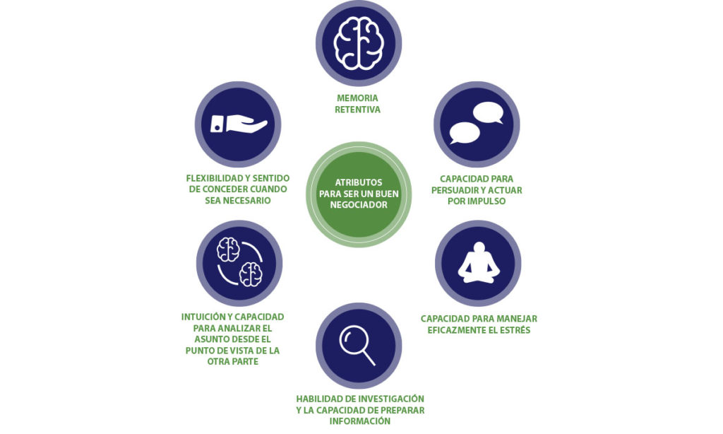 Negociación en la industria de la construcción